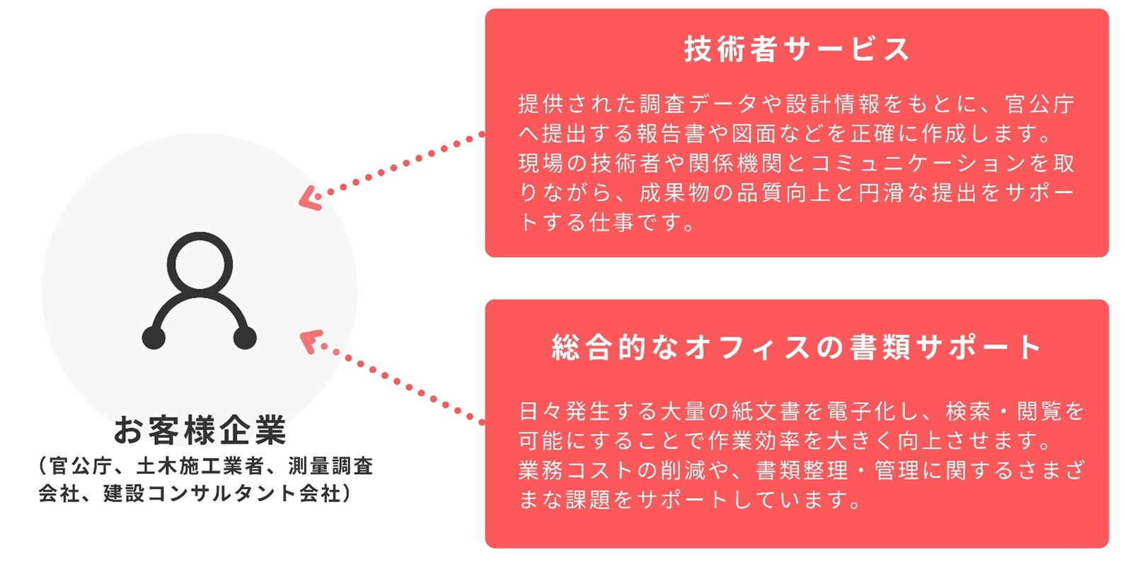 事業内容に関するイメージ図